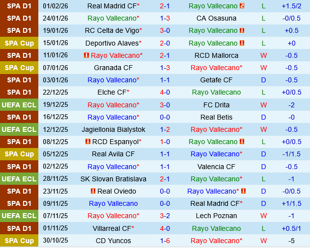 Rayo Vallecano vs Oviedo