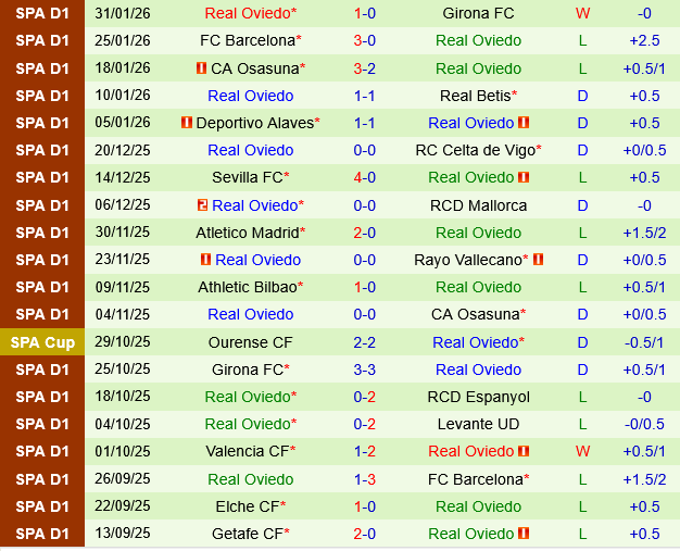 Rayo Vallecano vs Oviedo