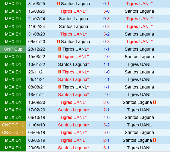 Tigres UANL vs Santos Laguna