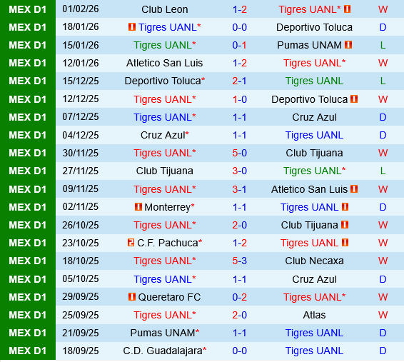 Tigres UANL vs Santos Laguna