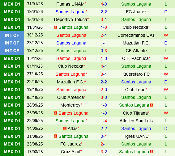 Tigres UANL vs Santos Laguna