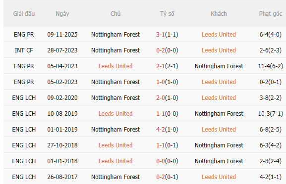Nhận định Leeds vs Nottingham (3h00 ngày 72) Đối thủ cứng đầu 5