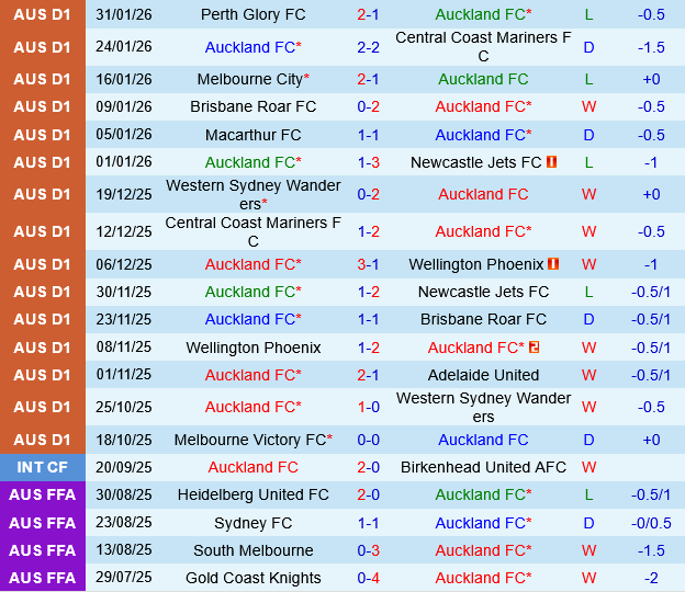 Auckland vs Sydney FC
