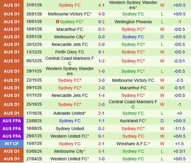 Auckland vs Sydney FC