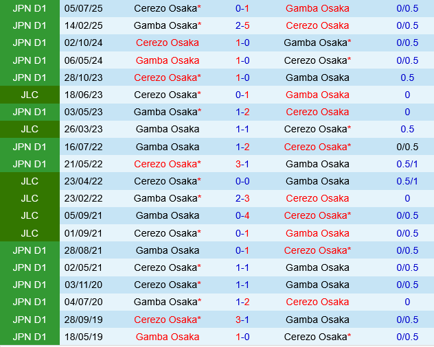 Cerezo Osaka vs Gamba Osaka