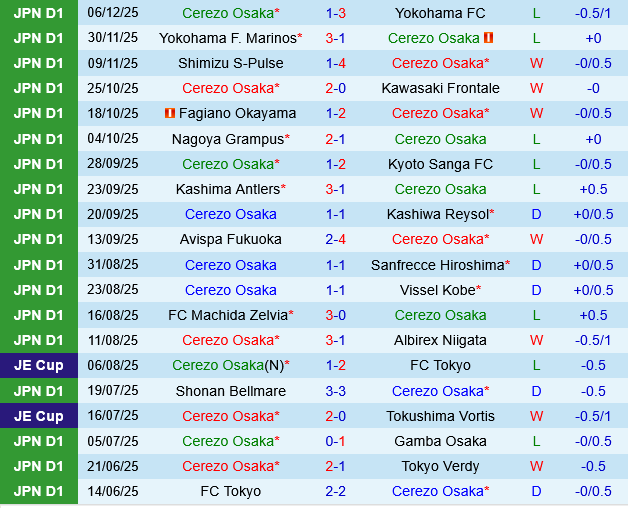 Cerezo Osaka vs Gamba Osaka