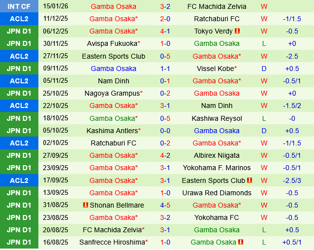 Cerezo Osaka vs Gamba Osaka