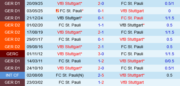 St.Pauli vs Stuttgart