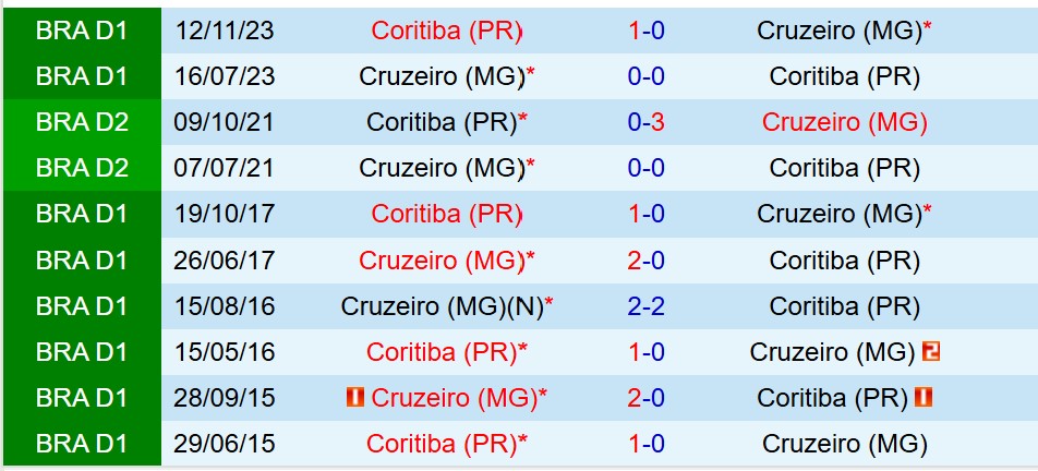 Nhận định Cruzeiro vs Coritiba 7h30 ngày 62 (VĐQG Brazil) 1