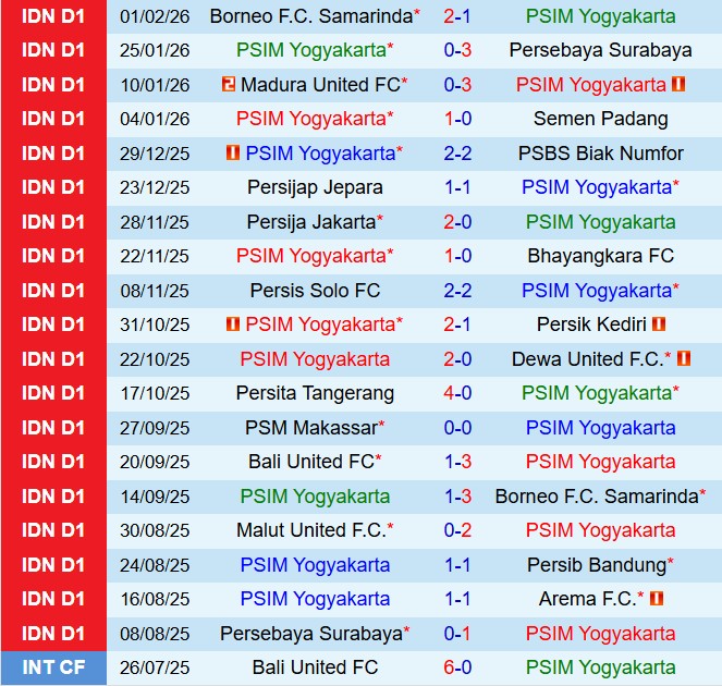 Nhận định PSIM Yogyakarta vs Persis Solo 15h30 ngày 62 (VĐQG Indonesia 202526) 2