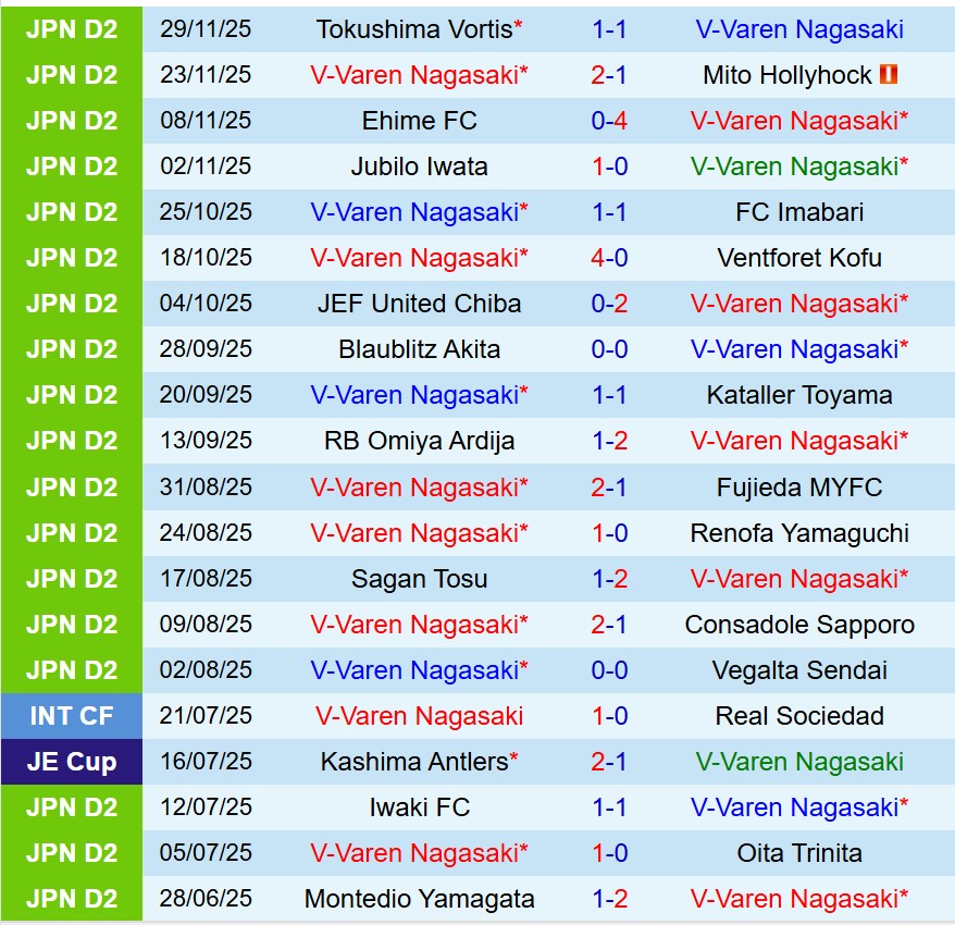 Nhận định V-Varen Nagasaki vs Sanfrecce Hiroshima 17h00 ngày 62 (VĐQG Nhật Bản) 2