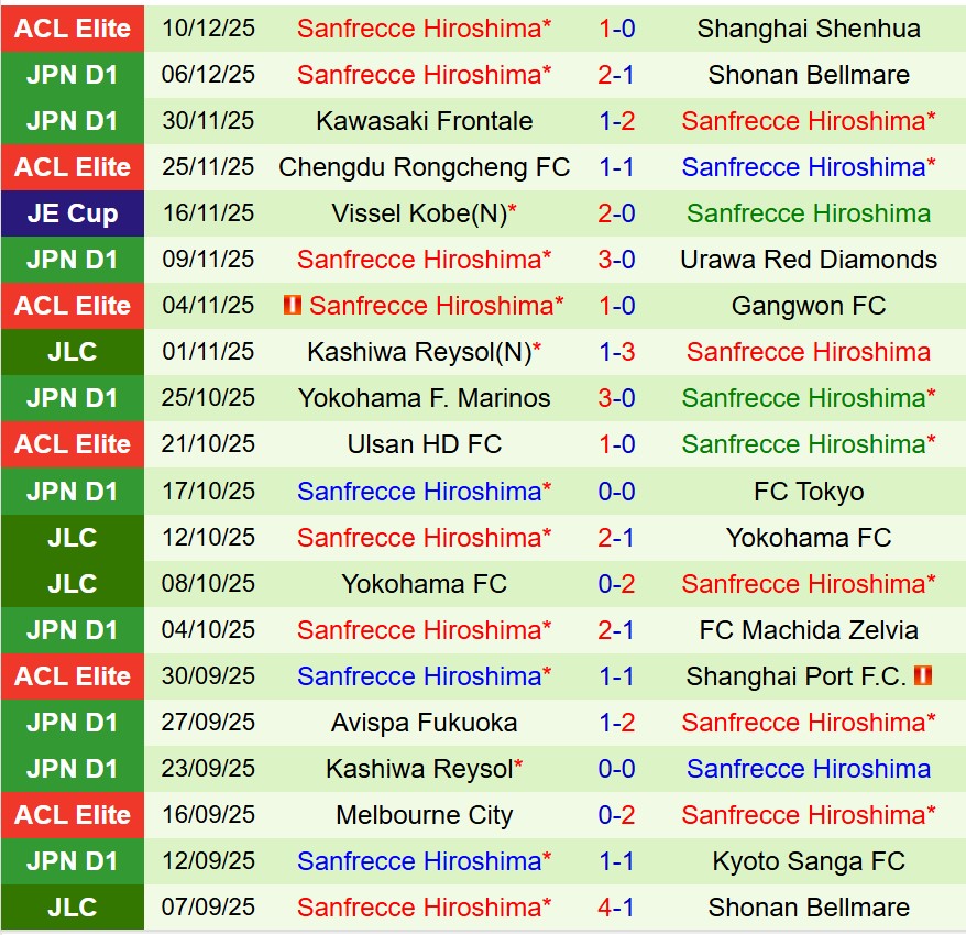 Nhận định V-Varen Nagasaki vs Sanfrecce Hiroshima 17h00 ngày 62 (VĐQG Nhật Bản) 3