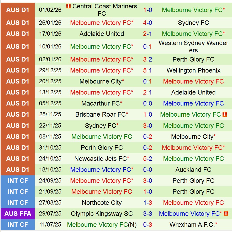 Nhận định Wellington Phoenix vs Melbourne Victory 13h00 ngày 62 (VĐQG Australia) 3 Nhận định Wellington Phoenix vs Melbourne Victory 13h00 ngày 62 (VĐQG Australia) 3