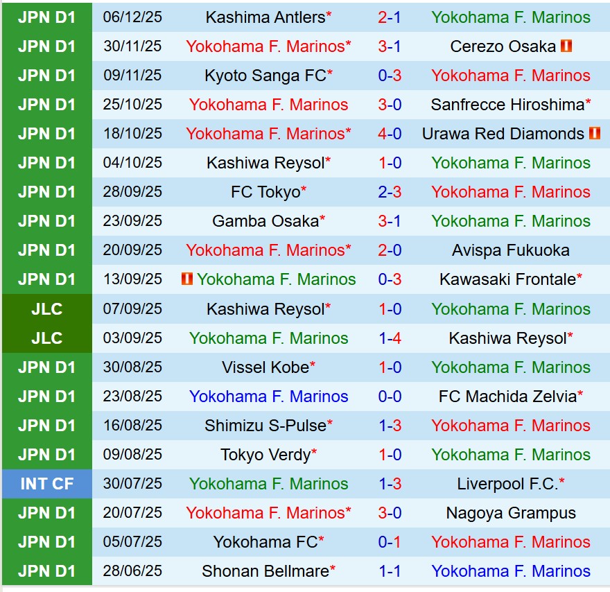 Nhận định Yokohama Marinos vs Machida Zelvia 17h00 ngày 62 (VĐQG Nhật Bản) 2 Nhận định Yokohama Marinos vs Machida Zelvia 17h00 ngày 62 (VĐQG Nhật Bản) 2