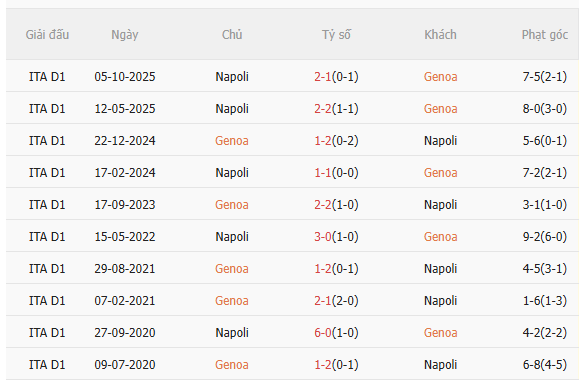 Nhận định Genoa vs Napoli (0h00 ngày 82) Không dề dễ dàng 5