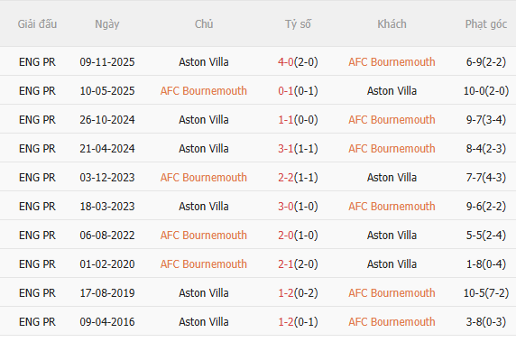 Nhận định Bournemouth vs Aston Villa (22h00 ngày 72) Chờ đội khách vượt khó 5 Nhận định Bournemouth vs Aston Villa (22h00 ngày 72) Chờ đội khách vượt khó 5