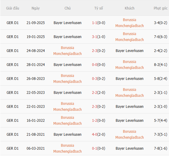 Nhận định Gladbach vs Leverkusen (0h30 ngày 82) Chủ nhà gặp khó 5 Nhận định Gladbach vs Leverkusen (0h30 ngày 82) Chủ nhà gặp khó 5