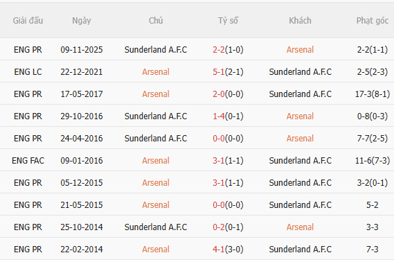 Nhận định Arsenal vs Sunderland (22h00 ngày 72) Liệu có bất ngờ 5