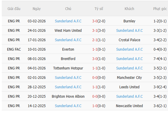 Nhận định Arsenal vs Sunderland (22h00 ngày 72) Liệu có bất ngờ 4