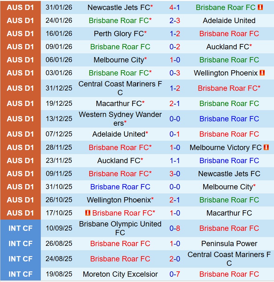 Nhận định Brisbane Roar vs Central Coast Mariners 13h00 ngày 72 (VĐQG Australia) 2