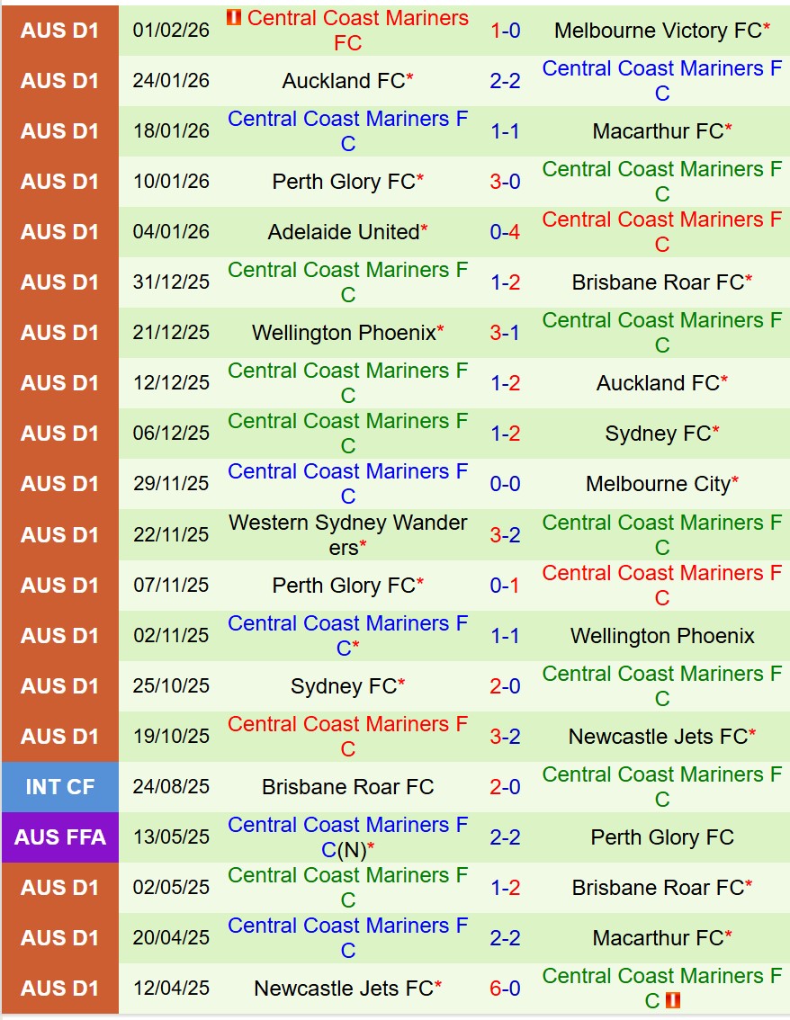 Nhận định Brisbane Roar vs Central Coast Mariners 13h00 ngày 72 (VĐQG Australia) 3