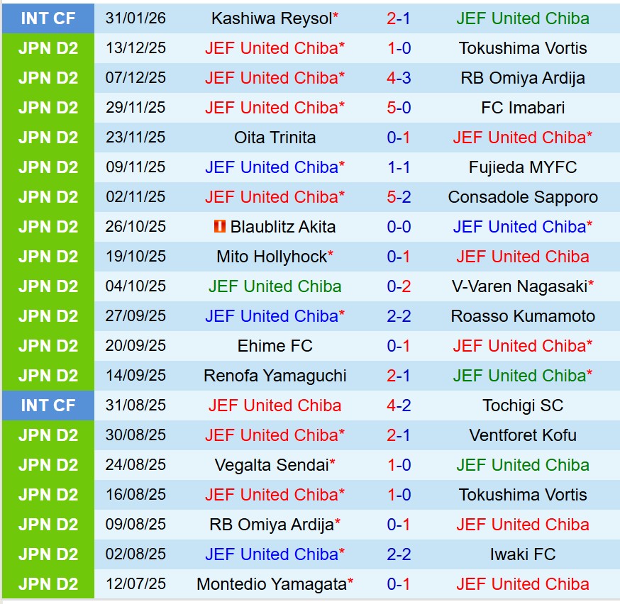 Nhận định JEF United Chiba vs Urawa Reds 11h00 ngày 72 (VĐQG Nhật Bản) 2 Nhận định JEF United Chiba vs Urawa Reds 11h00 ngày 72 (VĐQG Nhật Bản) 2
