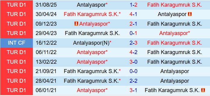 Nhận định Fatih Karagumruk vs Antalyaspor 18h30 ngày 72 (VĐQG Thổ Nhĩ Kỳ 202526) 1
