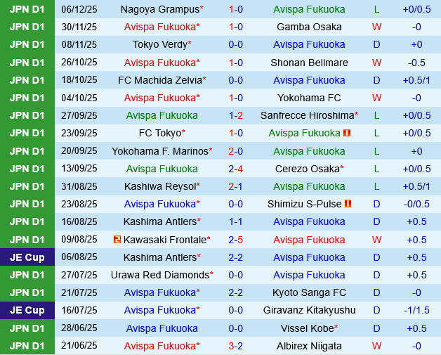 Avispa Fukuoka vs Fagiano Okayama