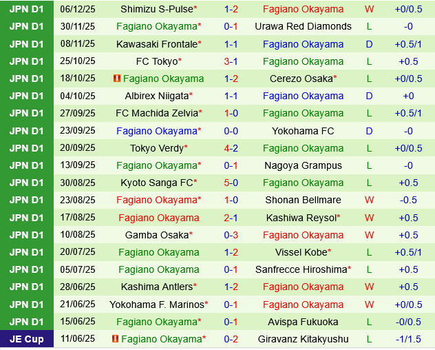 Avispa Fukuoka vs Fagiano Okayama