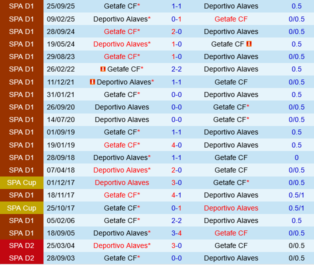 Deportivo Alaves vs Getafe