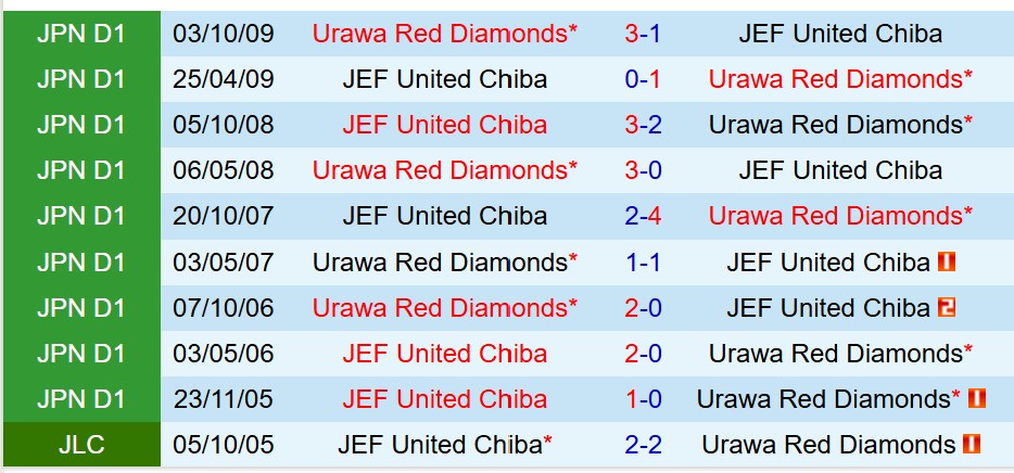 Nhận định JEF United Chiba vs Urawa Reds 11h00 ngày 72 (VĐQG Nhật Bản) 1 Nhận định JEF United Chiba vs Urawa Reds 11h00 ngày 72 (VĐQG Nhật Bản) 1