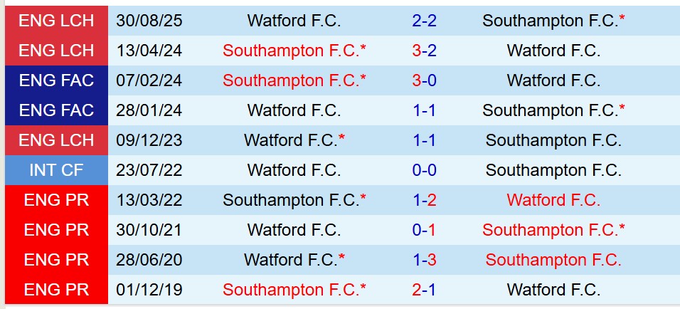 Nhận định Southampton vs Watford 19h30 ngày 72 (Hạng Nhất Anh) 1