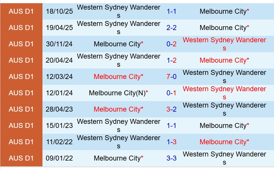 Nhận định Western Sydney vs Melbourne City 15h35 ngày 72 (VĐQG Australia) 1