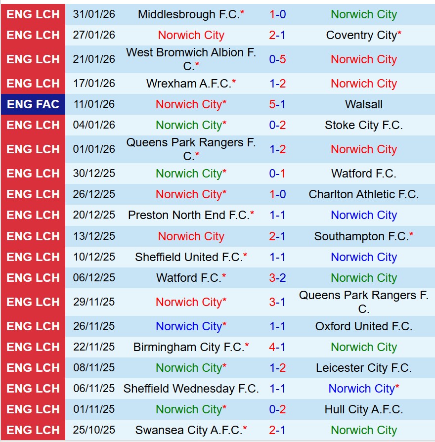 Nhận định Norwich vs Blackburn 19h30 ngày 72 (Hạng Nhất Anh) 2 Nhận định Norwich vs Blackburn 19h30 ngày 72 (Hạng Nhất Anh) 2