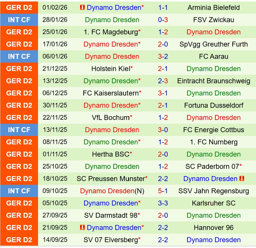 Nhận định Schalke vs Dynamo Dresden 19h00 ngày 72 (Hạng 2 Đức) 3 Nhận định Schalke vs Dynamo Dresden 19h00 ngày 72 (Hạng 2 Đức) 3