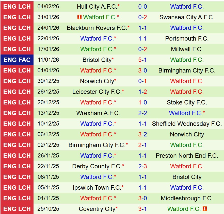 Nhận định Southampton vs Watford 19h30 ngày 72 (Hạng Nhất Anh) 3