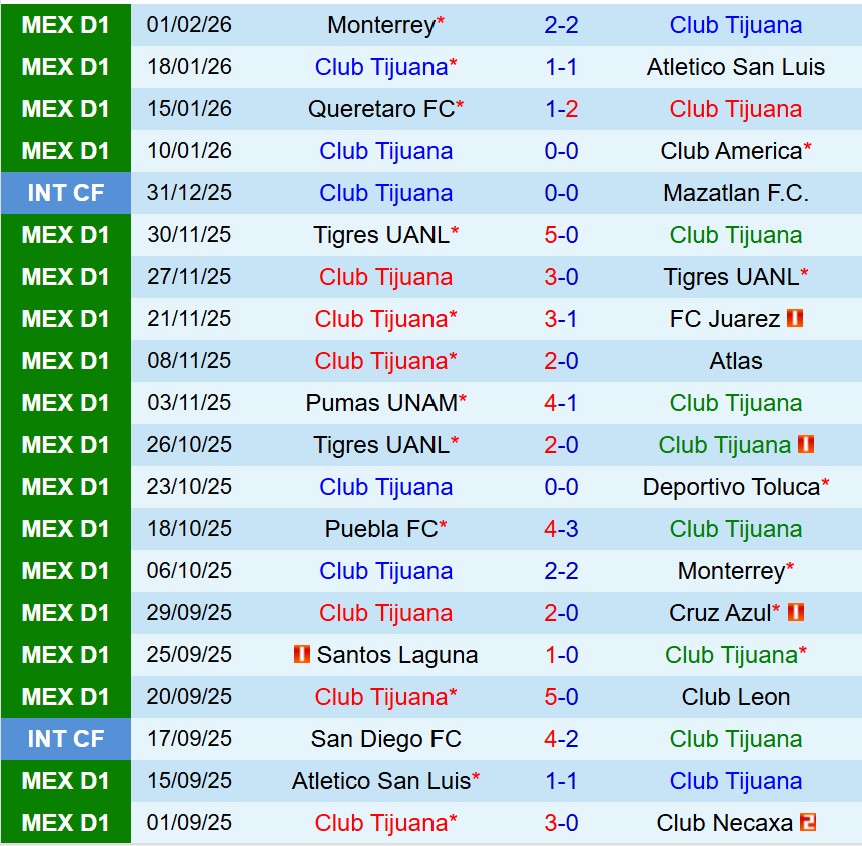 Nhận định Tijuana vs Puebla 10h00 ngày 72 (VĐQG Mexico) 2