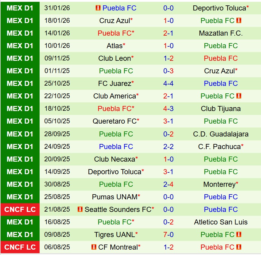 Nhận định Tijuana vs Puebla 10h00 ngày 72 (VĐQG Mexico) 3