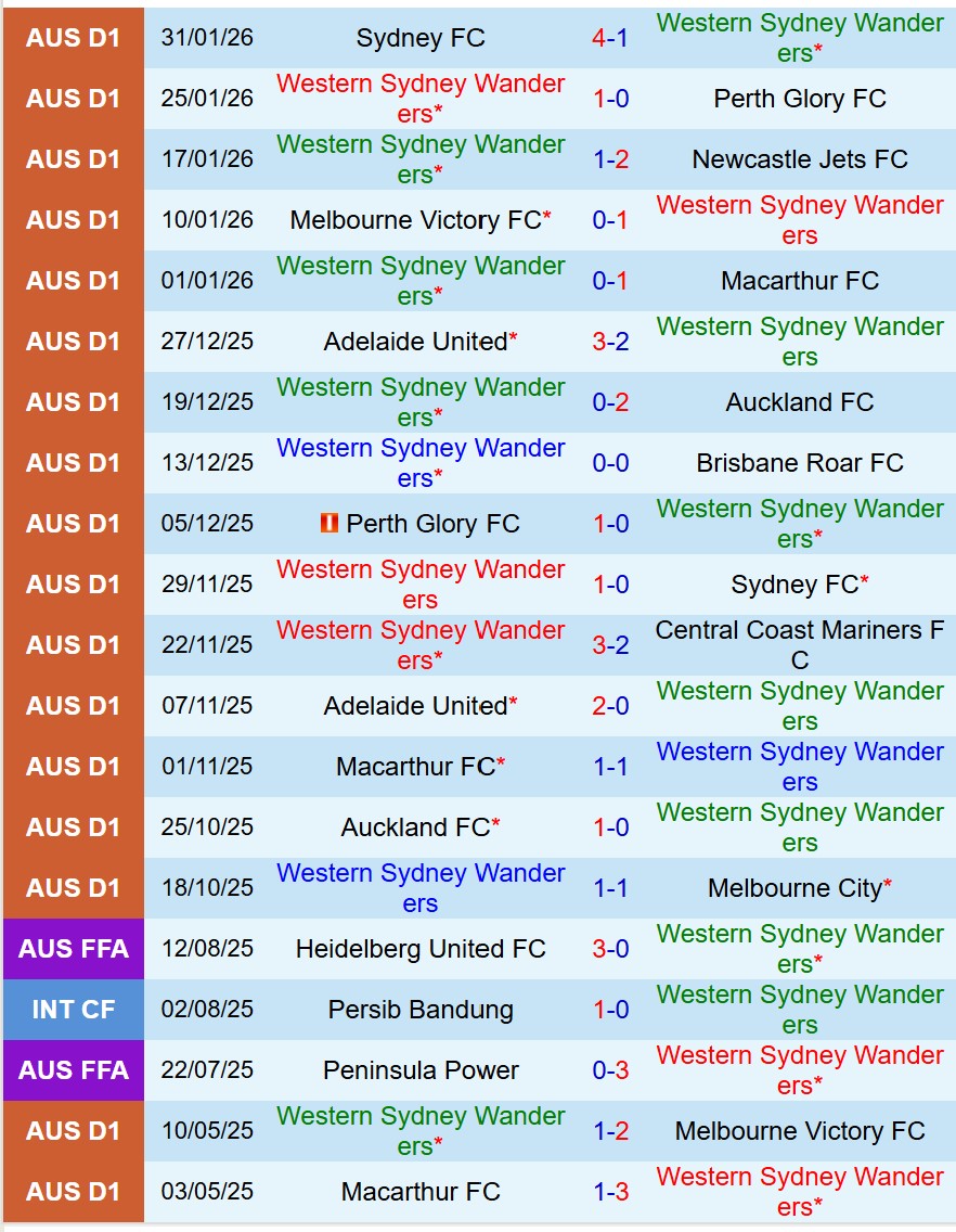 Nhận định Western Sydney vs Melbourne City 15h35 ngày 72 (VĐQG Australia) 2