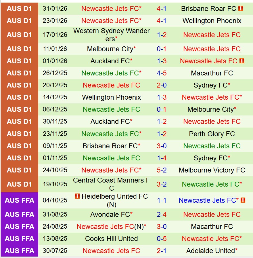 Nhận định Adelaide United vs Newcastle Jets 13h00 ngày 82 (VĐQG Australia) 3