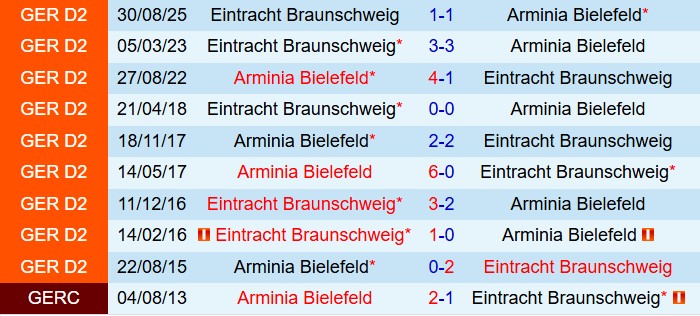 Nhận định Arminia Bielefeld vs Eintracht Braunschweig 19h30 ngày 12 (Hạng 2 Đức 202526) 1