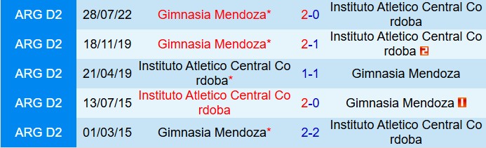 Nhận định Gimnasia Mendoza vs Instituto Cordoba 8h15 ngày 92 (VĐQG Argentina 2026) 1