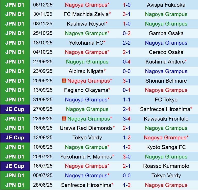 Nhận định Nagoya Grampus vs Shimizu S-Pulse 12h00 ngày 82 (VĐQG Nhật Bản) 2