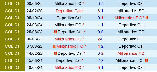 Deportivo Cali vs Millonarios