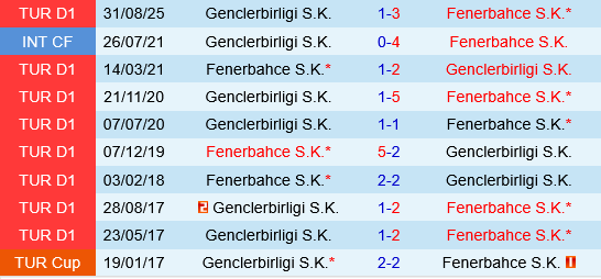 Fenerbahce vs Genclerbirligi