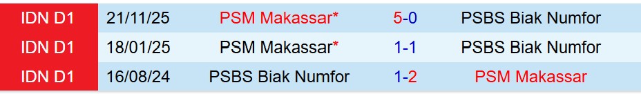 Nhận định PSBS Biak Numfor vs PSM Makassar 15h30 ngày 82 (VĐQG Indonesia) 1