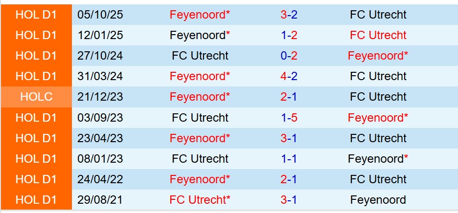 Nhận định Utrecht vs Feyenoord 18h15 ngày 82 (VĐQG Hà Lan) 1 Nhận định Utrecht vs Feyenoord 18h15 ngày 82 (VĐQG Hà Lan) 1