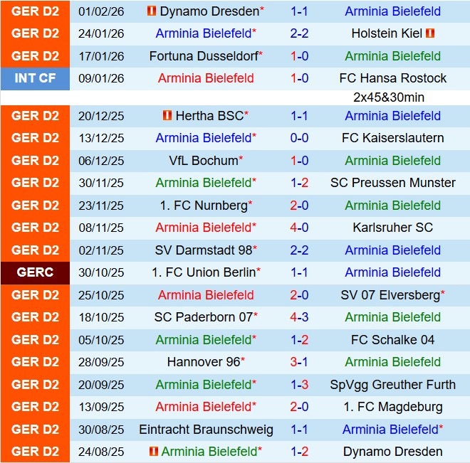 Nhận định Arminia Bielefeld vs Eintracht Braunschweig 19h30 ngày 12 (Hạng 2 Đức 202526) 2