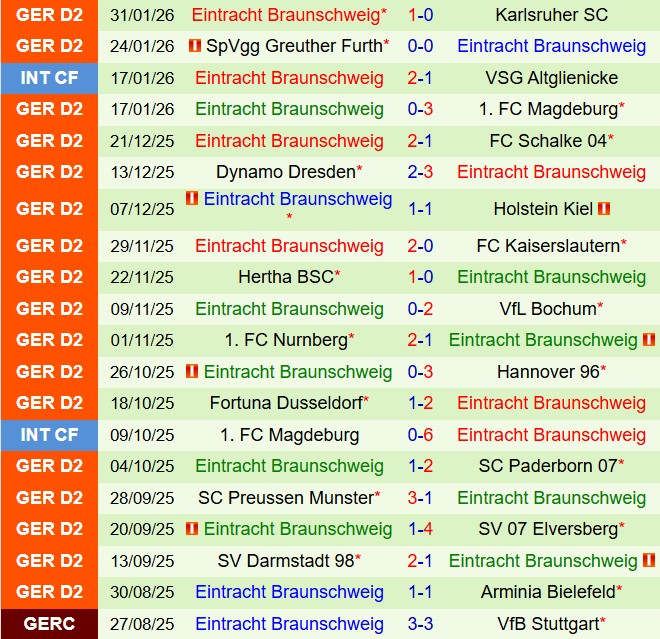 Nhận định Arminia Bielefeld vs Eintracht Braunschweig 19h30 ngày 12 (Hạng 2 Đức 202526) 3