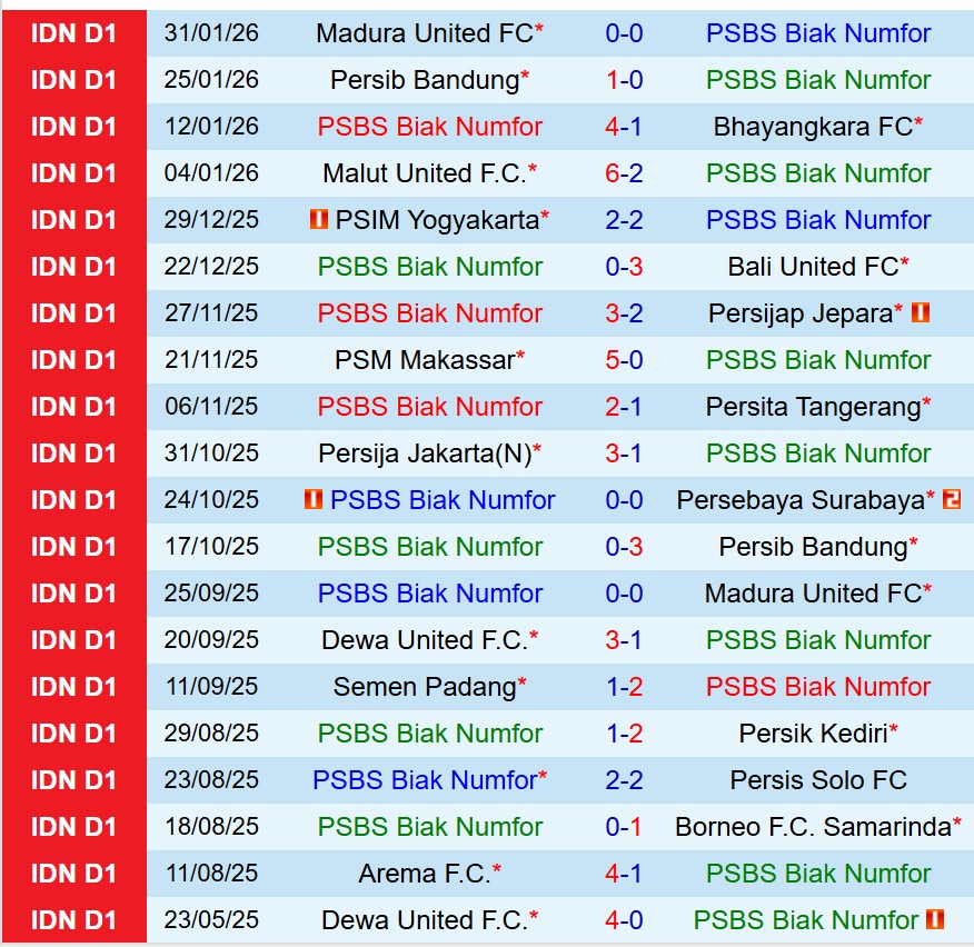 Nhận định PSBS Biak Numfor vs PSM Makassar 15h30 ngày 82 (VĐQG Indonesia) 2
